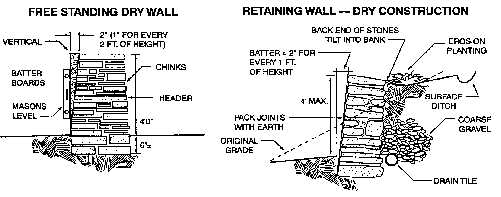Free standing dry wall and retaining wall diagram
